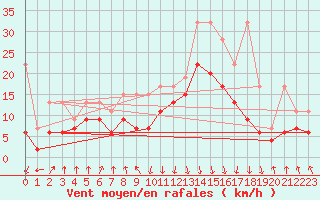 Courbe de la force du vent pour Valbella