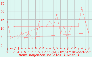 Courbe de la force du vent pour Aigen Im Ennstal