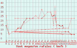 Courbe de la force du vent pour Rorvik / Ryum