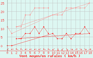 Courbe de la force du vent pour Loja