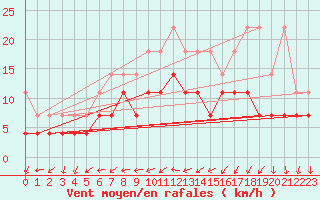 Courbe de la force du vent pour Boizenburg