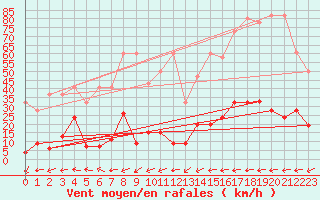 Courbe de la force du vent pour Vicosoprano