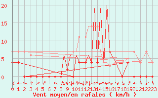Courbe de la force du vent pour La Seo d