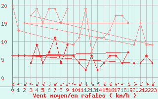 Courbe de la force du vent pour Evolene / Villa