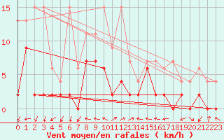 Courbe de la force du vent pour Quinten