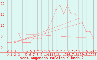 Courbe de la force du vent pour Teruel