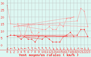 Courbe de la force du vent pour Gornergrat