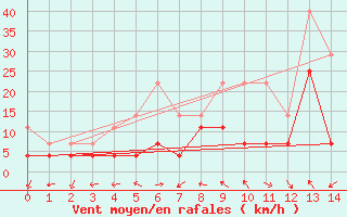 Courbe de la force du vent pour Vaala Pelso