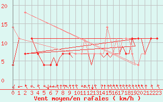 Courbe de la force du vent pour Sandane / Anda