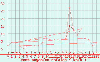 Courbe de la force du vent pour Soria (Esp)