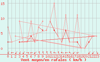 Courbe de la force du vent pour Alanya