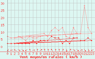 Courbe de la force du vent pour Gersau