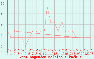 Courbe de la force du vent pour Mariapfarr