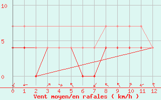 Courbe de la force du vent pour Nesbyen-Todokk