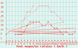 Courbe de la force du vent pour Venabu