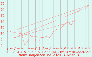 Courbe de la force du vent pour Drogden