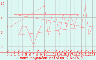 Courbe de la force du vent pour Preitenegg