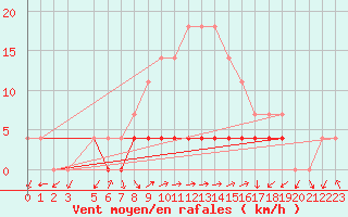 Courbe de la force du vent pour Tirgu Carbunesti