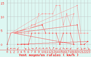 Courbe de la force du vent pour Ratece