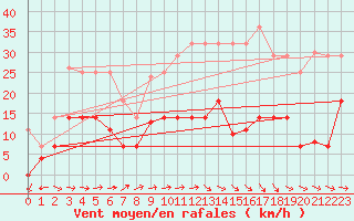 Courbe de la force du vent pour Mlaga, Puerto