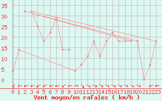 Courbe de la force du vent pour Galzig