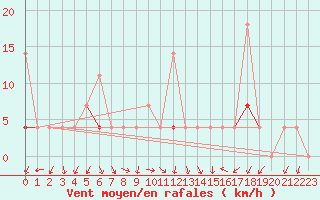 Courbe de la force du vent pour Fluberg Roen