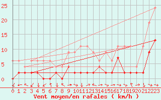 Courbe de la force du vent pour Piotta