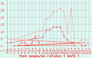 Courbe de la force du vent pour Ebnat-Kappel