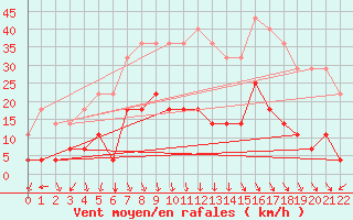 Courbe de la force du vent pour Tynset Ii