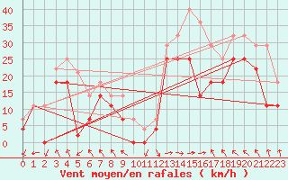 Courbe de la force du vent pour Hekkingen Fyr