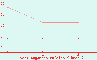 Courbe de la force du vent pour Daroca