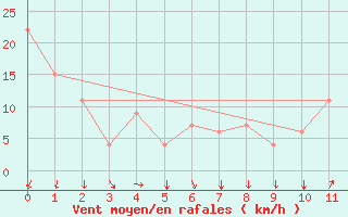 Courbe de la force du vent pour Cotonou