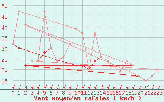 Courbe de la force du vent pour Milwaukee, General Mitchell International Airport