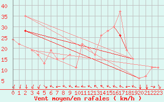 Courbe de la force du vent pour Missoula, Missoula International Airport