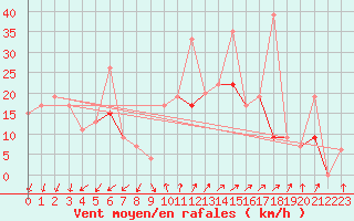 Courbe de la force du vent pour Gafsa