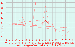 Courbe de la force du vent pour Orsk