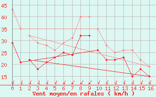 Courbe de la force du vent pour Lungo