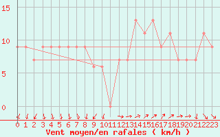 Courbe de la force du vent pour Biskra