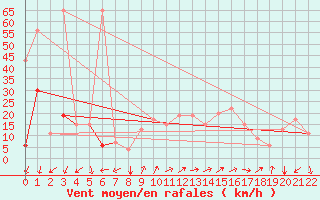 Courbe de la force du vent pour Gafsa