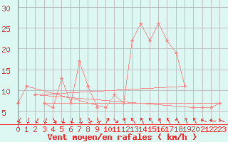 Courbe de la force du vent pour Decimomannu