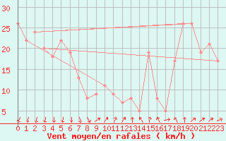 Courbe de la force du vent pour Hornbjargsviti