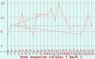 Courbe de la force du vent pour Passo Rolle