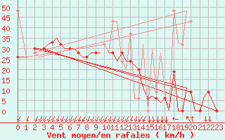 Courbe de la force du vent pour Mikonos Island, Mikonos Airport