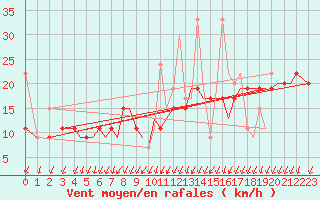 Courbe de la force du vent pour Mikonos Island, Mikonos Airport