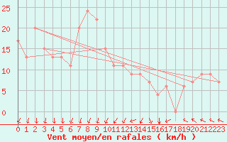 Courbe de la force du vent pour Touggourt