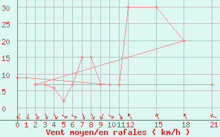 Courbe de la force du vent pour Decimomannu