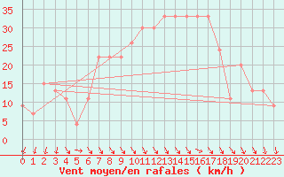 Courbe de la force du vent pour Decimomannu