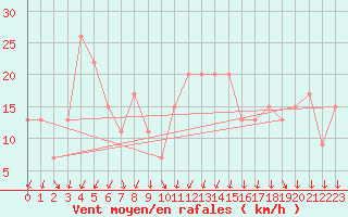 Courbe de la force du vent pour Pratica Di Mare