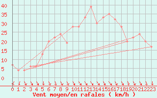 Courbe de la force du vent pour Decimomannu