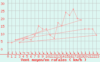 Courbe de la force du vent pour Decimomannu